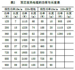雙導發(fā)熱電纜的功率與長度表