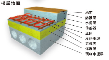 樓層地面發(fā)熱電纜電地暖安裝結(jié)構(gòu)