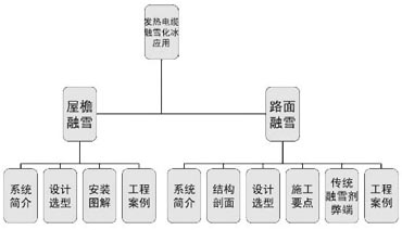 發(fā)熱電纜屋檐融雪施工流程